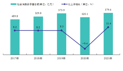 2021年清遠(yuǎn)市紡織品及針織品零售市場(chǎng)統(tǒng)計(jì)與分析